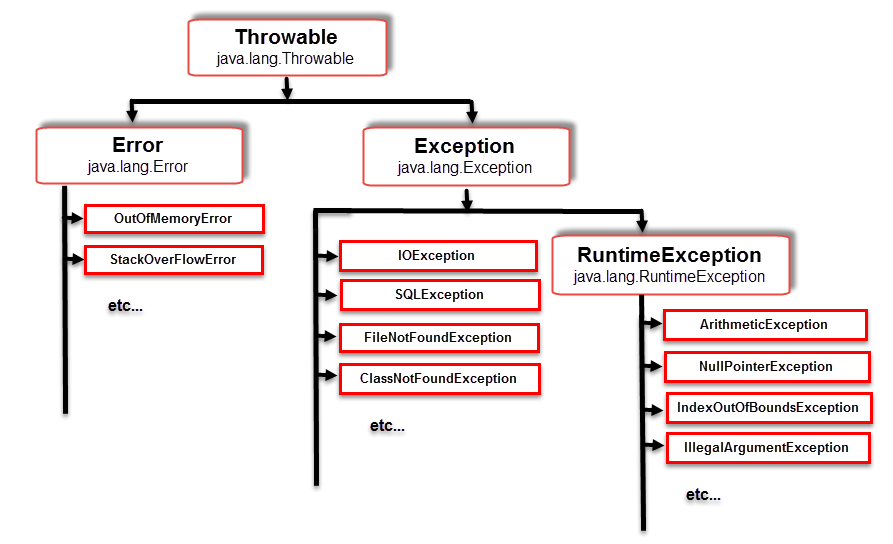 Java Exception Hierarchy
